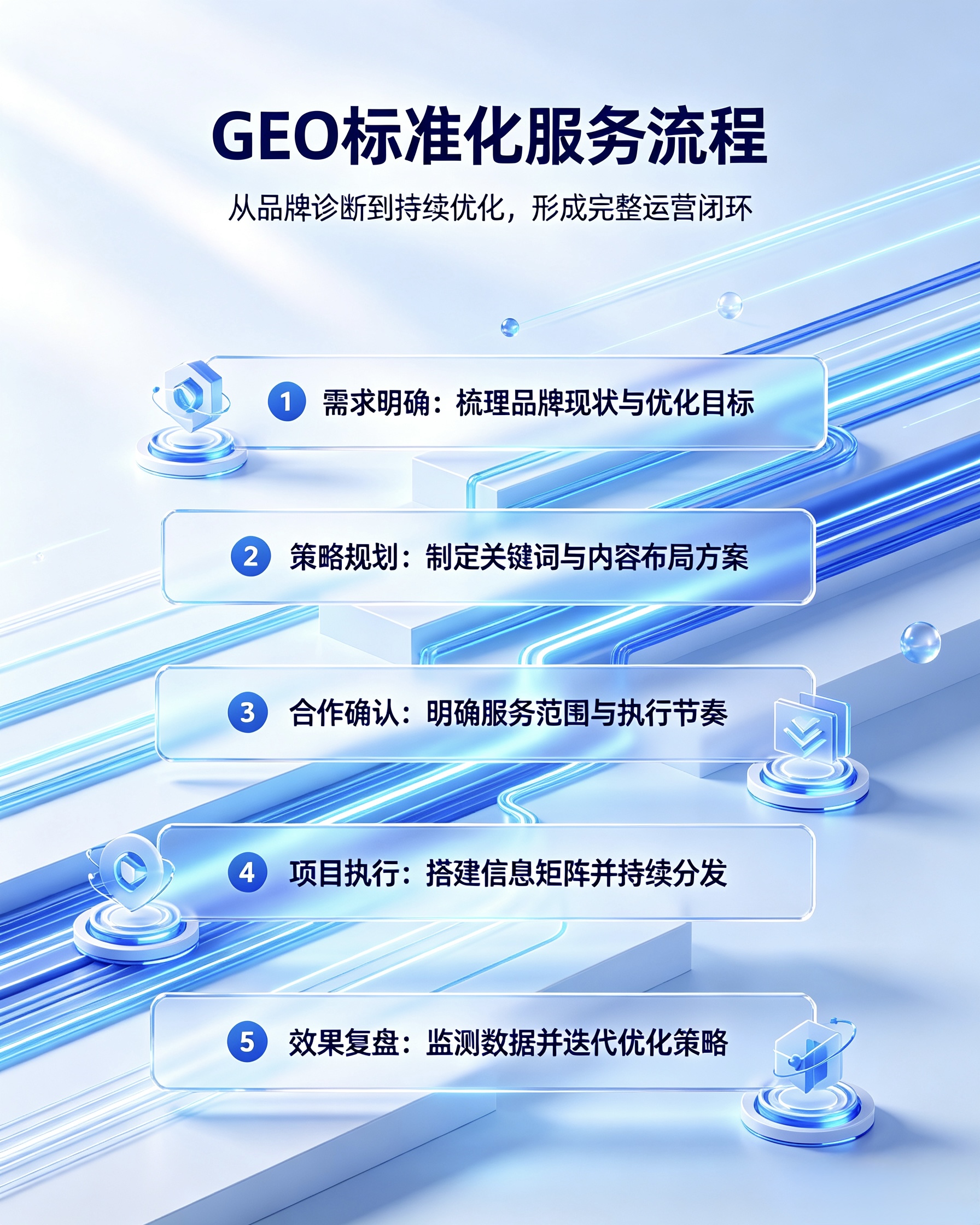 GEO 标准化服务流程