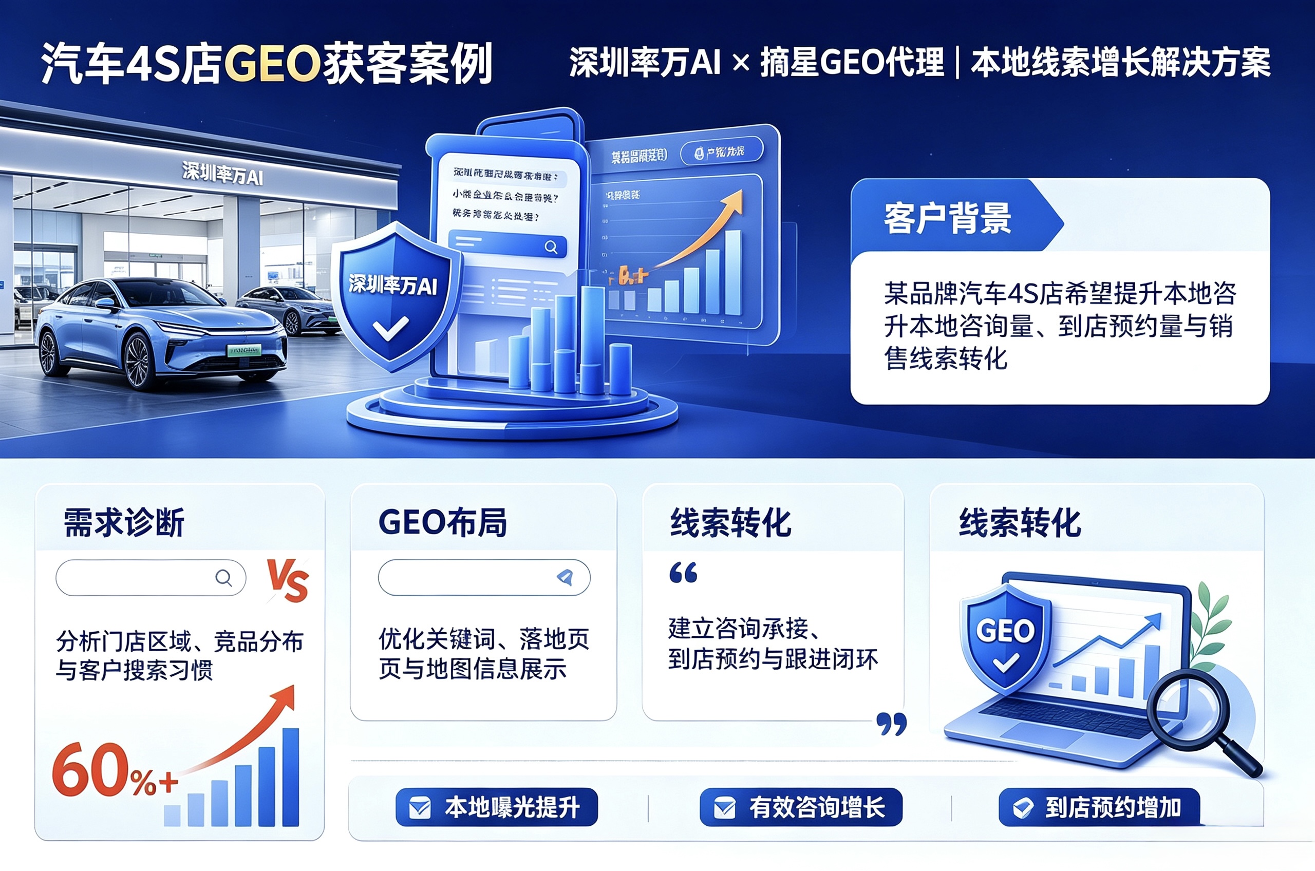 汽车4S案例