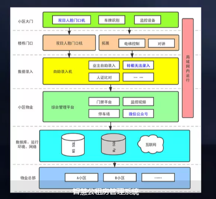 智慧公租房管理系統