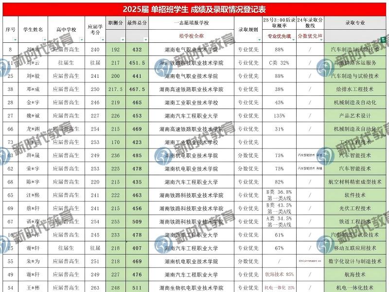 2025单招班成绩成果部分截图