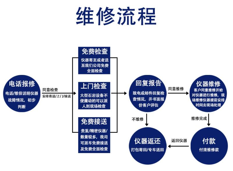 设备仪器维修流程