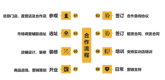 合作流程